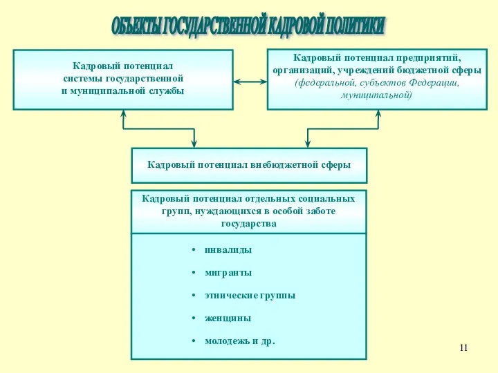 Кадровый потенциал системы государственной и муниципальной службы Кадровый потенциал предприятий,