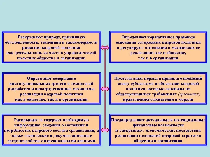 Раскрывают природу, причинную обусловленность, тенденции и закономерности развития кадровой политики