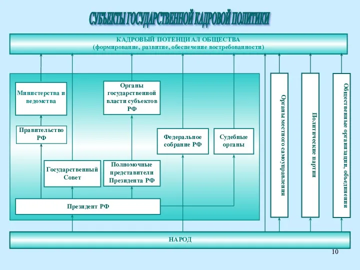 КАДРОВЫЙ ПОТЕНЦИАЛ ОБЩЕСТВА (формирование, развитие, обеспечение востребованности) Общественные организации, объединения