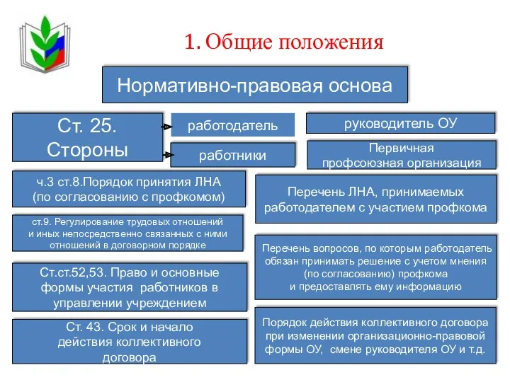 1. Общие положения Ст.ст.52,53. Право и основные формы участия работников