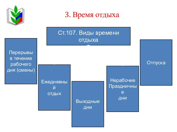 3. Время отдыха Перерывы в течение рабочего дня (смены) Ст.107.