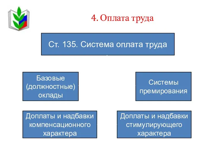 4. Оплата труда Доплаты и надбавки компенсационного характера Ст. 135.