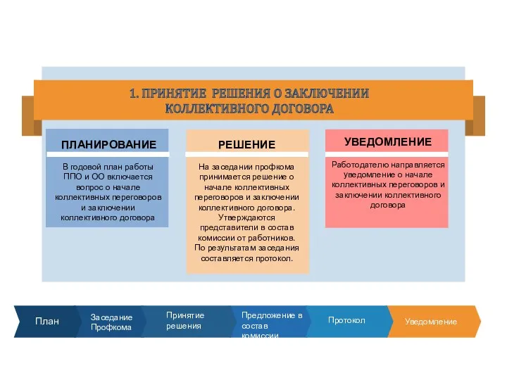 1. ПРИНЯТИЕ РЕШЕНИЯ О ЗАКЛЮЧЕНИИ КОЛЛЕКТИВНОГО ДОГОВОРА ПЛАНИРОВАНИЕ В годовой