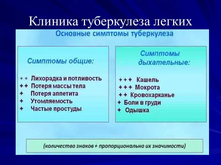 Клиника туберкулеза легких