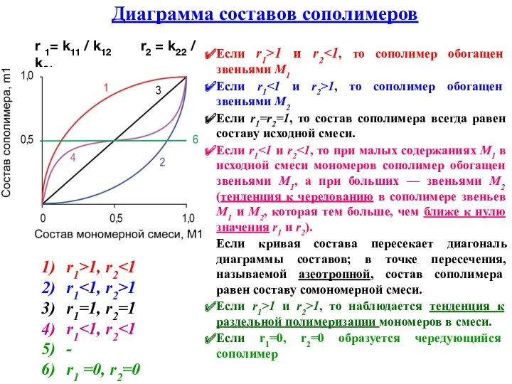 Диаграмма составов сополимеров Если r1>1 и r2 Если r1 1,