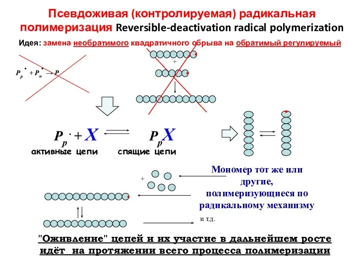 Псевдоживая (контролируемая) радикальная полимеризация Reversible-deactivation radical polymerization "Оживление" цепей и