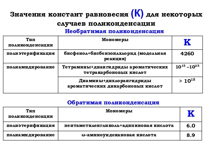 Значения констант равновесия (К) для некоторых случаев поликонденсации Необратимая поликонденсация Обратимая поликонденсация