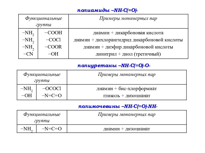 полиуретаны –NH-C(=O)-O- полиамиды –NH-C(=O)- полимочевины –NH-C(=O)-NH-