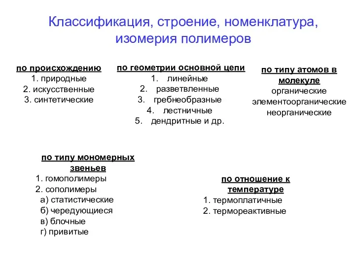 Классификация, строение, номенклатура, изомерия полимеров по происхождению 1. природные 2.