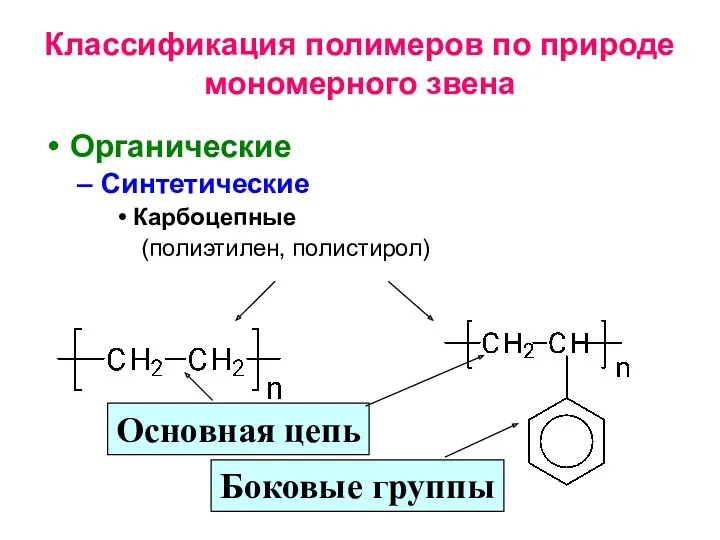 Классификация полимеров по природе мономерного звена Органические Синтетические Карбоцепные (полиэтилен, полистирол) Основная цепь Боковые группы