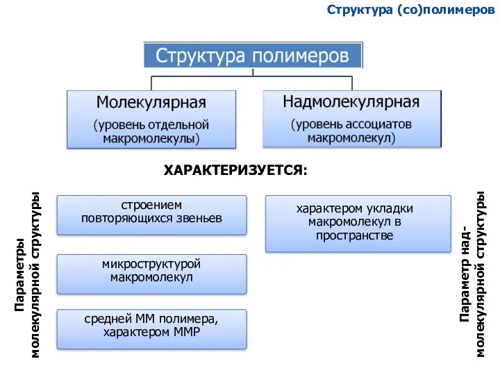 ХАРАКТЕРИЗУЕТСЯ: Структура (со)полимеров Параметры молекулярной структуры Параметр над- молекулярной структуры