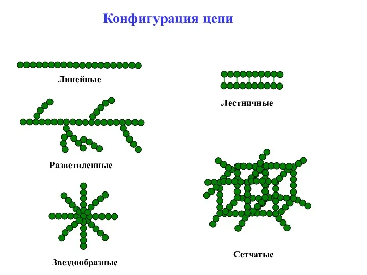 Конфигурация цепи Линейные Разветвленные Звездообразные Лестничные Сетчатые