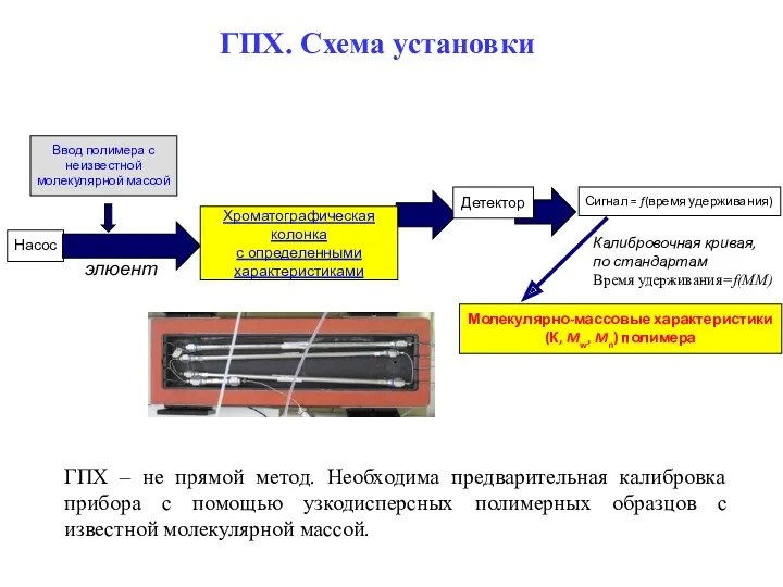 ГПХ. Схема установки Насос Хроматографическая колонка с определенными характеристиками Ввод