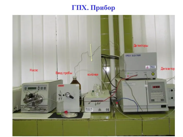 Насос Ввод пробы колонки Детекторы Дегазатор ГПХ. Прибор