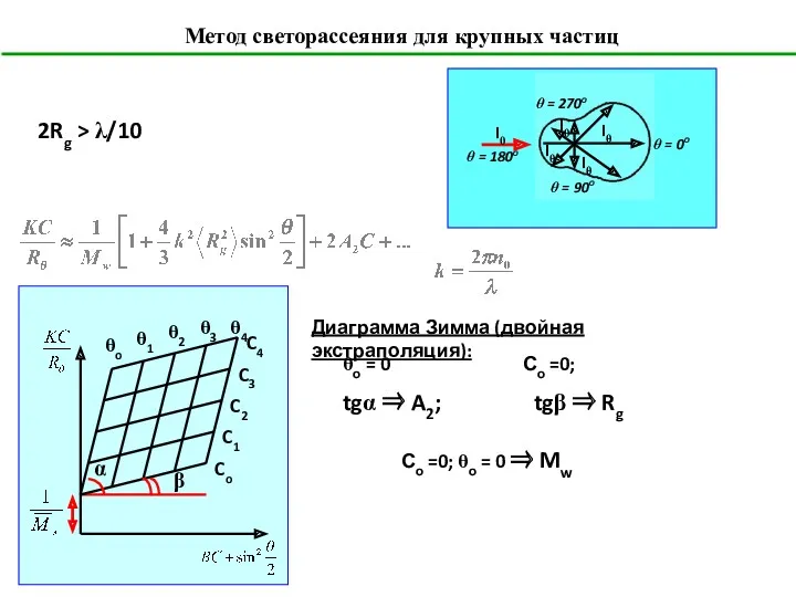 Метод светорассеяния для крупных частиц 2Rg > λ/10 Диаграмма Зимма