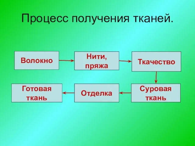 Процесс получения тканей. Волокно Нити, пряжа Ткачество Готовая ткань Отделка Суровая ткань