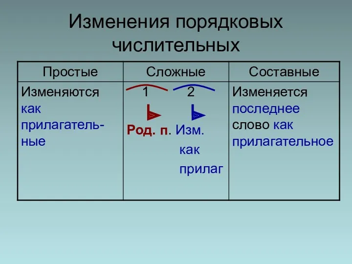 Изменения порядковых числительных