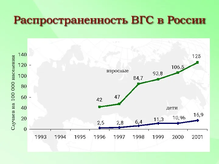 Распространенность ВГС в России Случаев на 100 000 населения