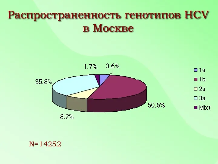 Распространенность генотипов HCV в Москве N=14252
