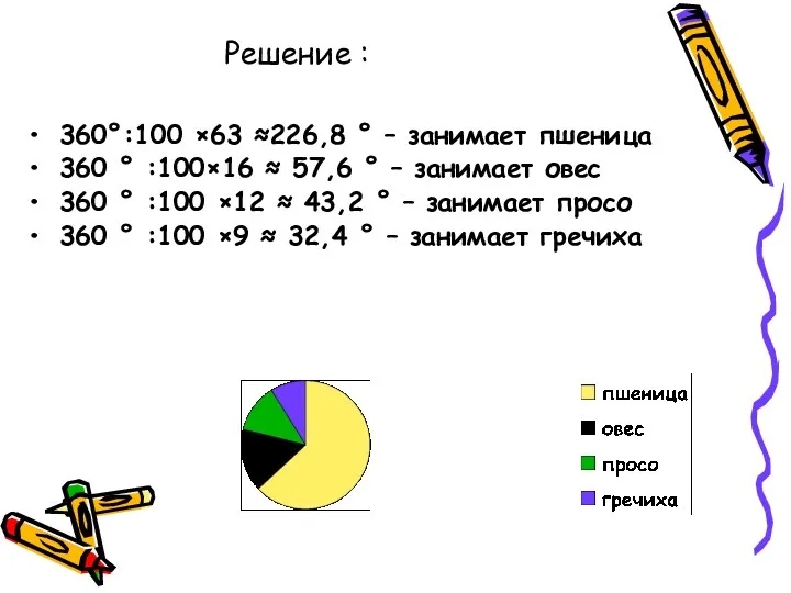 Решение : 360°:100 ×63 ≈226,8 ° – занимает пшеница 360