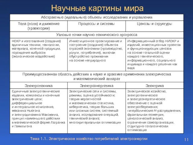 Тема 1.1. Электрическое хозяйство потребителей электроэнергии Научные картины мира