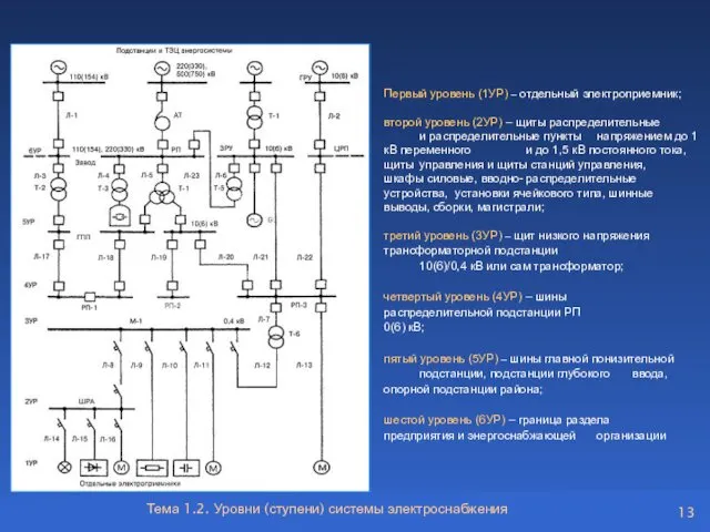 Тема 1.2. Уровни (ступени) системы электроснабжения Первый уровень (1УР) –