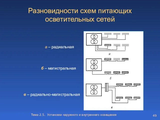 Тема 2.5. Установки наружного и внутреннего освещения Разновидности схем питающих