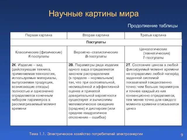 Тема 1.1. Электрическое хозяйство потребителей электроэнергии Научные картины мира Продолжение таблицы