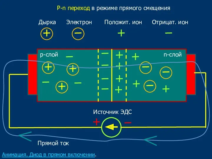 P-n переход в режиме прямого смещения р-слой n-слой Дырка Электрон