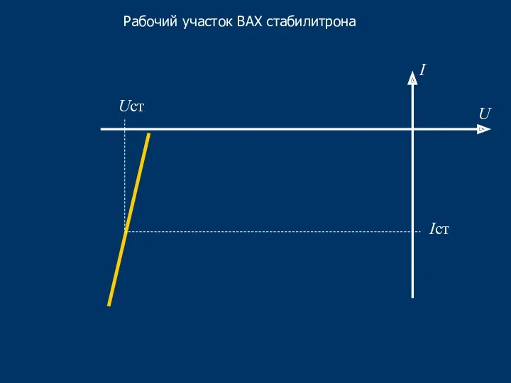 Рабочий участок ВАХ стабилитрона U I Uст Iст