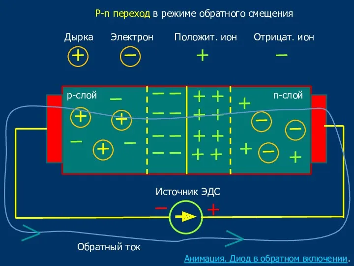 P-n переход в режиме обратного смещения р-слой n-слой Дырка Электрон