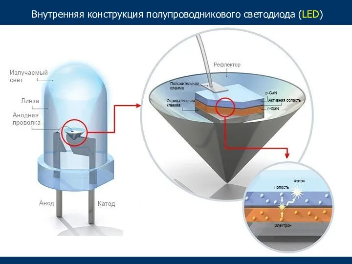 Внутренняя конструкция полупроводникового светодиода (LED)