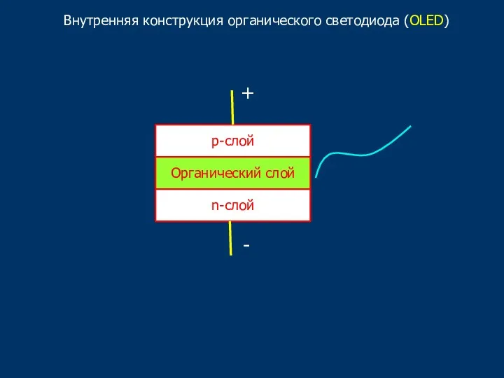 Внутренняя конструкция органического светодиода (OLED) р-слой Органический слой n-слой + -