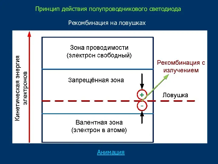 Рекомбинация на ловушках Анимация Принцип действия полупроводникового светодиода