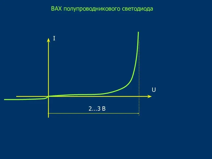 ВАХ полупроводникового светодиода U I 2...3 В