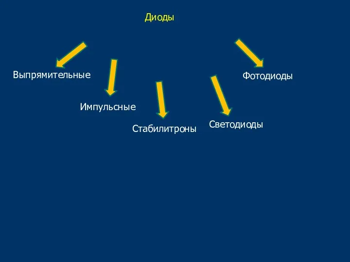 Диоды Выпрямительные Импульсные Стабилитроны Светодиоды Фотодиоды