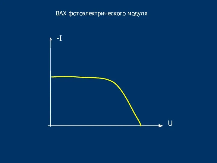 ВАХ фотоэлектрического модуля -I U