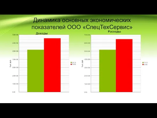 Динамика основных экономических показателей ООО «СпецТехСервис»