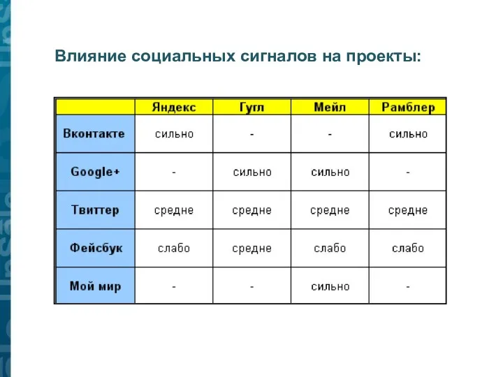 Влияние социальных сигналов на проекты: