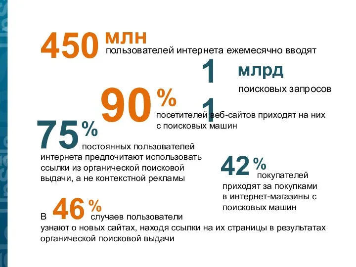 450 пользователей интернета ежемесячно вводят млн 11 млрд поисковых запросов