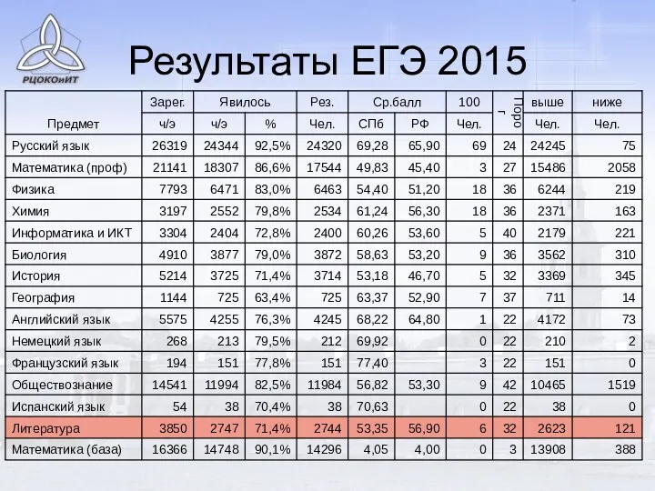 Результаты ЕГЭ 2015