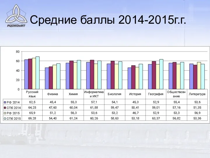 Средние баллы 2014-2015г.г.