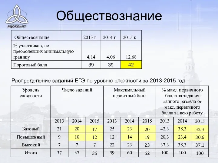 Обществознание Распределение заданий ЕГЭ по уровню сложности за 2013-2015 год