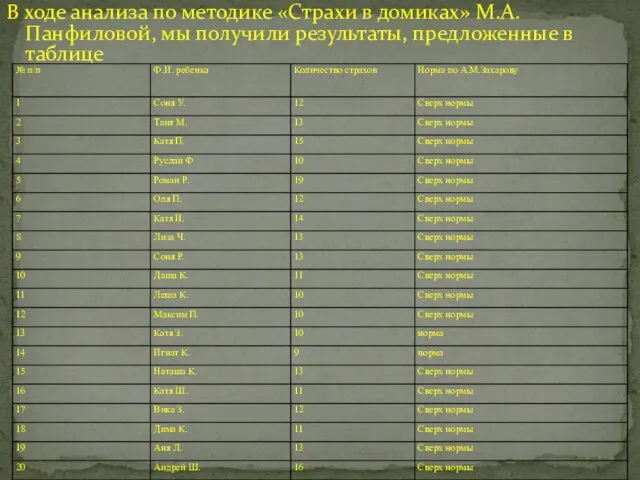 В ходе анализа по методике «Страхи в домиках» М.А. Панфиловой, мы получили результаты, предложенные в таблице