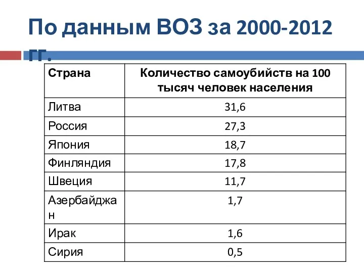 По данным ВОЗ за 2000-2012 гг.