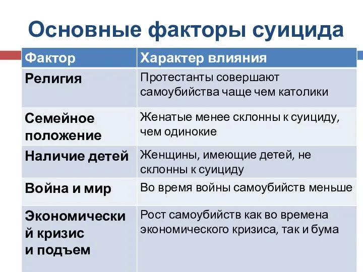 Основные факторы суицида