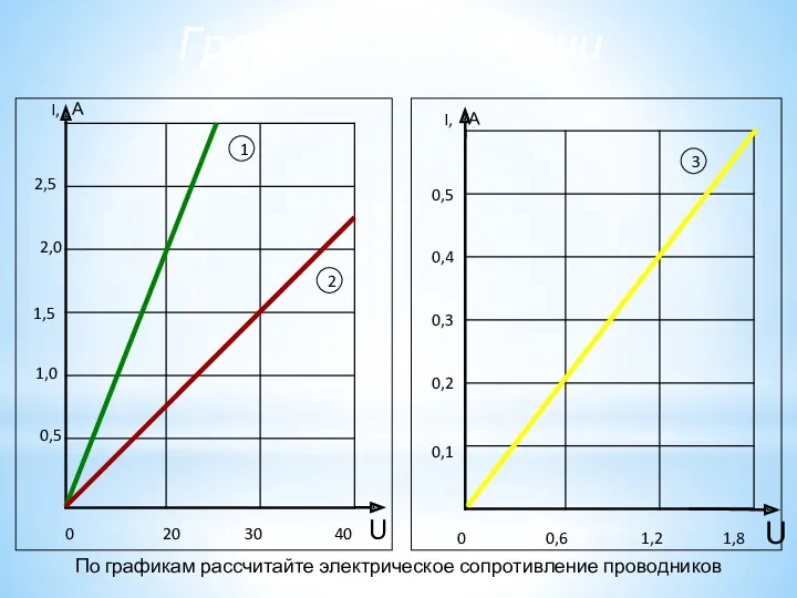 0 20 30 40 U I, А 0,5 1,0 2,0