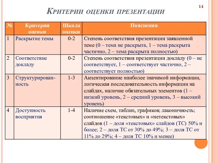 Критерии оценки презентации