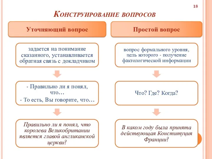 Конструирование вопросов задается на понимание сказанного, устанавливается обратная связь с