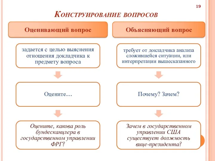 Конструирование вопросов задается с целью выяснения отношения докладчика к предмету